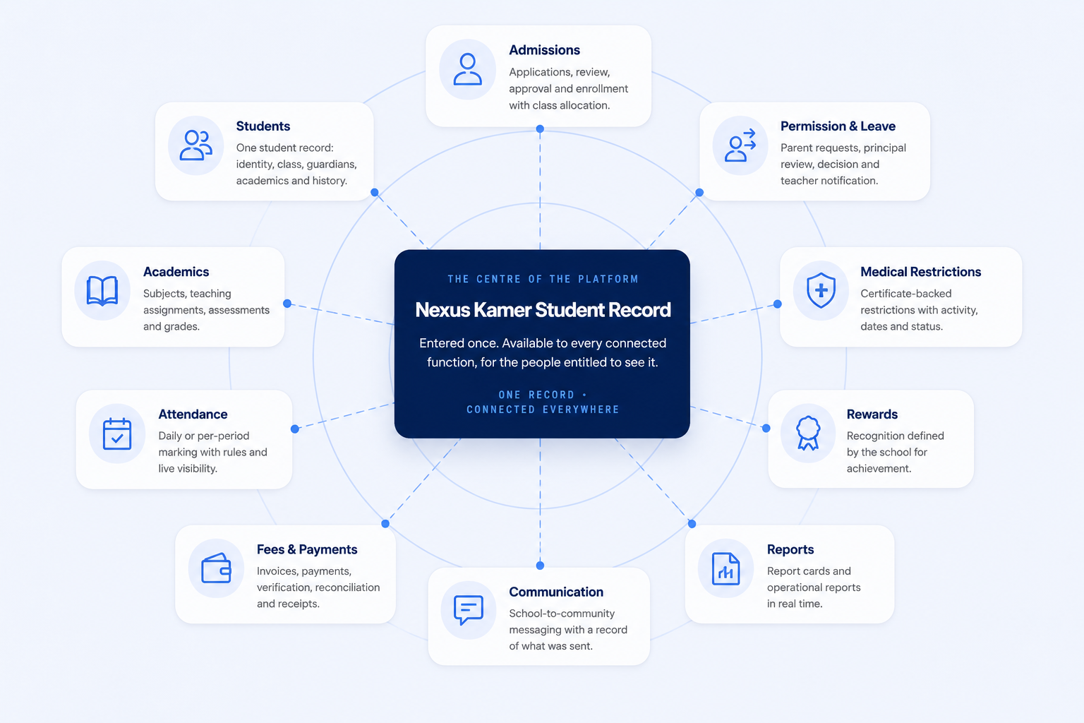 Nexus Kamer Student Record connecting admissions, students, academics, attendance, fees and payments, communication, reports, rewards, medical restrictions, and permission and leave workflows.